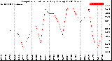 Milwaukee Weather Evapotranspiration<br>per Day (Ozs sq/ft)