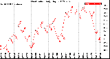 Milwaukee Weather Heat Index<br>Daily High