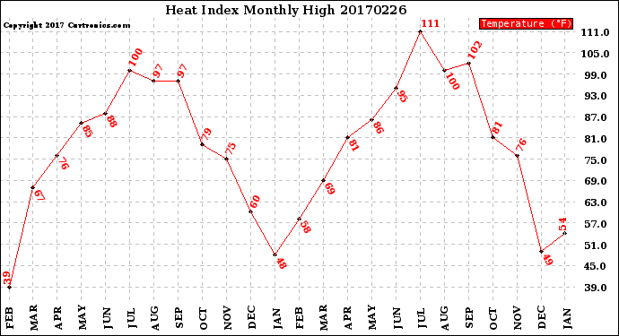 Milwaukee Weather Heat Index<br>Monthly High