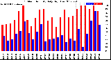 Milwaukee Weather Outdoor Humidity<br>Daily High/Low