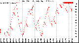 Milwaukee Weather Outdoor Humidity<br>Daily High