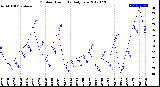 Milwaukee Weather Outdoor Humidity<br>Daily Low