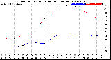 Milwaukee Weather Outdoor Temperature<br>vs Dew Point<br>(24 Hours)