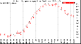 Milwaukee Weather Outdoor Temperature<br>per Hour<br>(24 Hours)