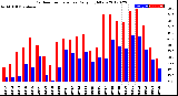 Milwaukee Weather Outdoor Temperature<br>Daily High/Low