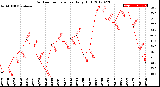 Milwaukee Weather Outdoor Temperature<br>Daily High