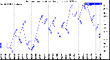 Milwaukee Weather Outdoor Temperature<br>Daily Low