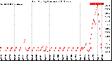 Milwaukee Weather Rain<br>By Day<br>(Inches)