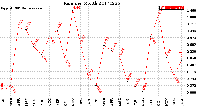 Milwaukee Weather Rain<br>per Month