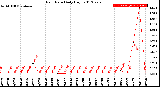 Milwaukee Weather Rain Rate<br>Daily High