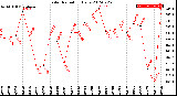 Milwaukee Weather Solar Radiation<br>Daily