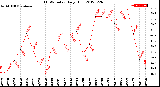 Milwaukee Weather THSW Index<br>Daily High