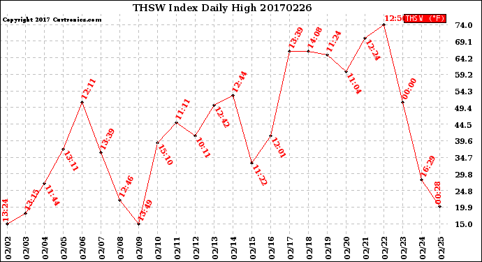 Milwaukee Weather THSW Index<br>Daily High