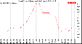 Milwaukee Weather Wind Speed<br>Average<br>(24 Hours)