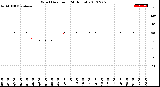 Milwaukee Weather Wind Direction<br>(24 Hours)