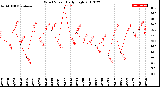 Milwaukee Weather Wind Speed<br>Daily High