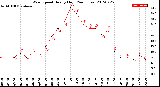 Milwaukee Weather Wind Speed<br>Hourly High<br>(24 Hours)