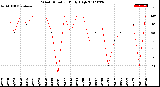 Milwaukee Weather Wind Direction<br>Daily High