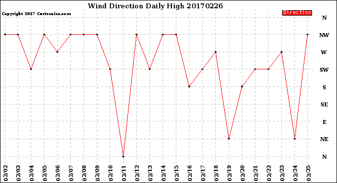 Milwaukee Weather Wind Direction<br>Daily High