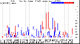 Milwaukee Weather Outdoor Rain<br>Daily Amount<br>(Past/Previous Year)