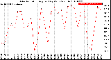 Milwaukee Weather Solar Radiation<br>Avg per Day W/m2/minute