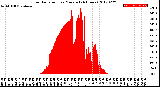 Milwaukee Weather Solar Radiation<br>per Minute<br>(24 Hours)