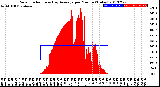 Milwaukee Weather Solar Radiation<br>& Day Average<br>per Minute<br>(Today)