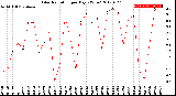 Milwaukee Weather Solar Radiation<br>per Day KW/m2