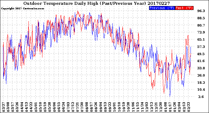 Milwaukee Weather Outdoor Temperature<br>Daily High<br>(Past/Previous Year)