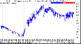 Milwaukee Weather Outdoor Temperature<br>vs Wind Chill<br>per Minute<br>(24 Hours)