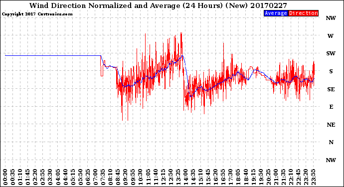 Milwaukee Weather Wind Direction<br>Normalized and Average<br>(24 Hours) (New)