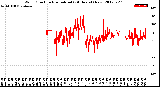 Milwaukee Weather Wind Direction<br>Normalized<br>(24 Hours) (New)