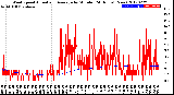 Milwaukee Weather Wind Speed<br>Actual and Average<br>by Minute<br>(24 Hours) (New)