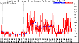 Milwaukee Weather Wind Speed<br>Actual and Hourly<br>Average<br>(24 Hours) (New)