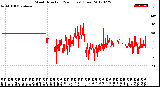 Milwaukee Weather Wind Direction<br>(24 Hours) (Raw)