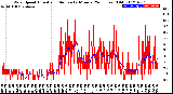 Milwaukee Weather Wind Speed<br>Actual and Median<br>by Minute<br>(24 Hours) (Old)