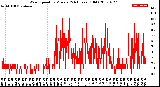 Milwaukee Weather Wind Speed<br>by Minute<br>(24 Hours) (Old)