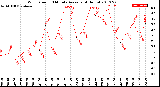 Milwaukee Weather Wind Speed<br>10 Minute Average<br>(4 Hours)