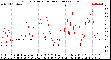 Milwaukee Weather Wind Speed<br>by Minute mph<br>(1 Hour)