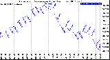 Milwaukee Weather Barometric Pressure<br>per Hour<br>(24 Hours)