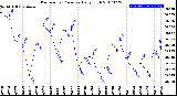 Milwaukee Weather Barometric Pressure<br>Daily High