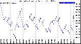 Milwaukee Weather Barometric Pressure<br>Daily Low