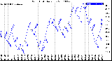 Milwaukee Weather Wind Chill<br>Daily Low