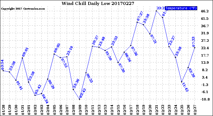 Milwaukee Weather Wind Chill<br>Daily Low