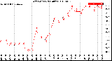 Milwaukee Weather Dew Point<br>(24 Hours)