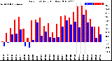 Milwaukee Weather Dew Point<br>Daily High/Low