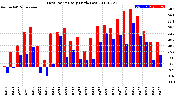 Milwaukee Weather Dew Point<br>Daily High/Low