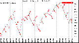 Milwaukee Weather Dew Point<br>Daily High