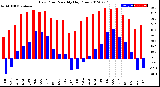 Milwaukee Weather Dew Point<br>Monthly High/Low