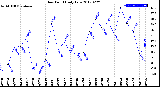 Milwaukee Weather Dew Point<br>Daily Low